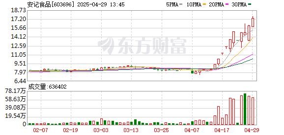 高效率配资开户 食品股盘初拉升 安记食品涨停